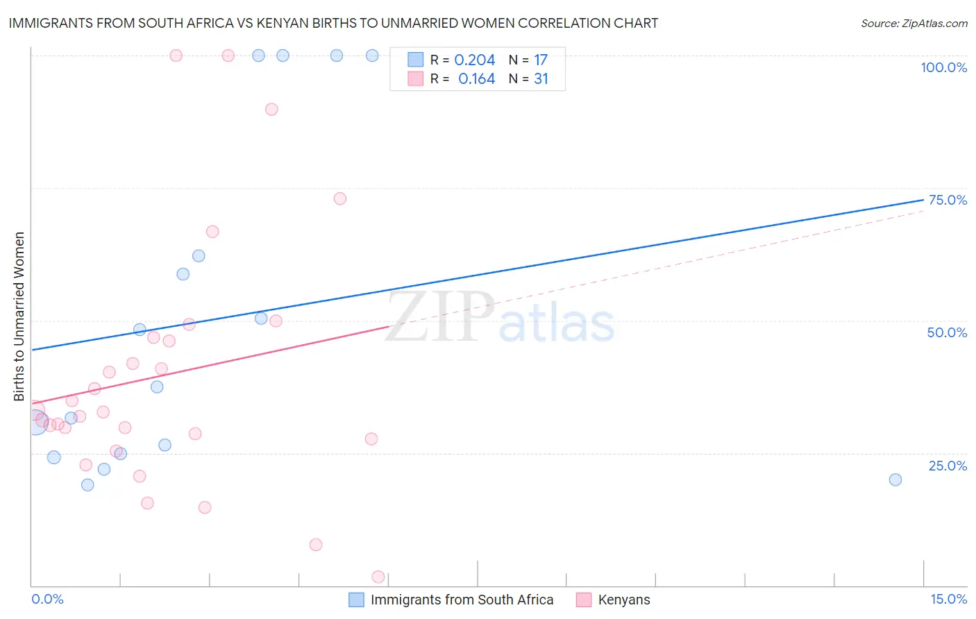 Immigrants from South Africa vs Kenyan Births to Unmarried Women