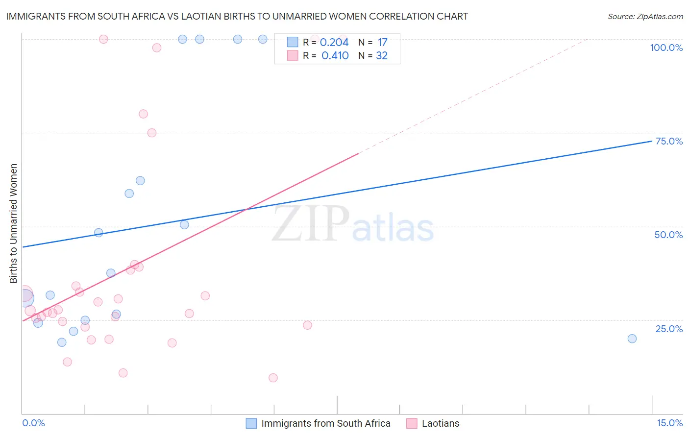 Immigrants from South Africa vs Laotian Births to Unmarried Women