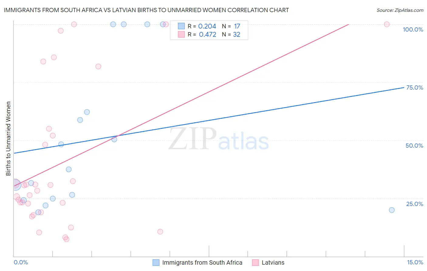 Immigrants from South Africa vs Latvian Births to Unmarried Women
