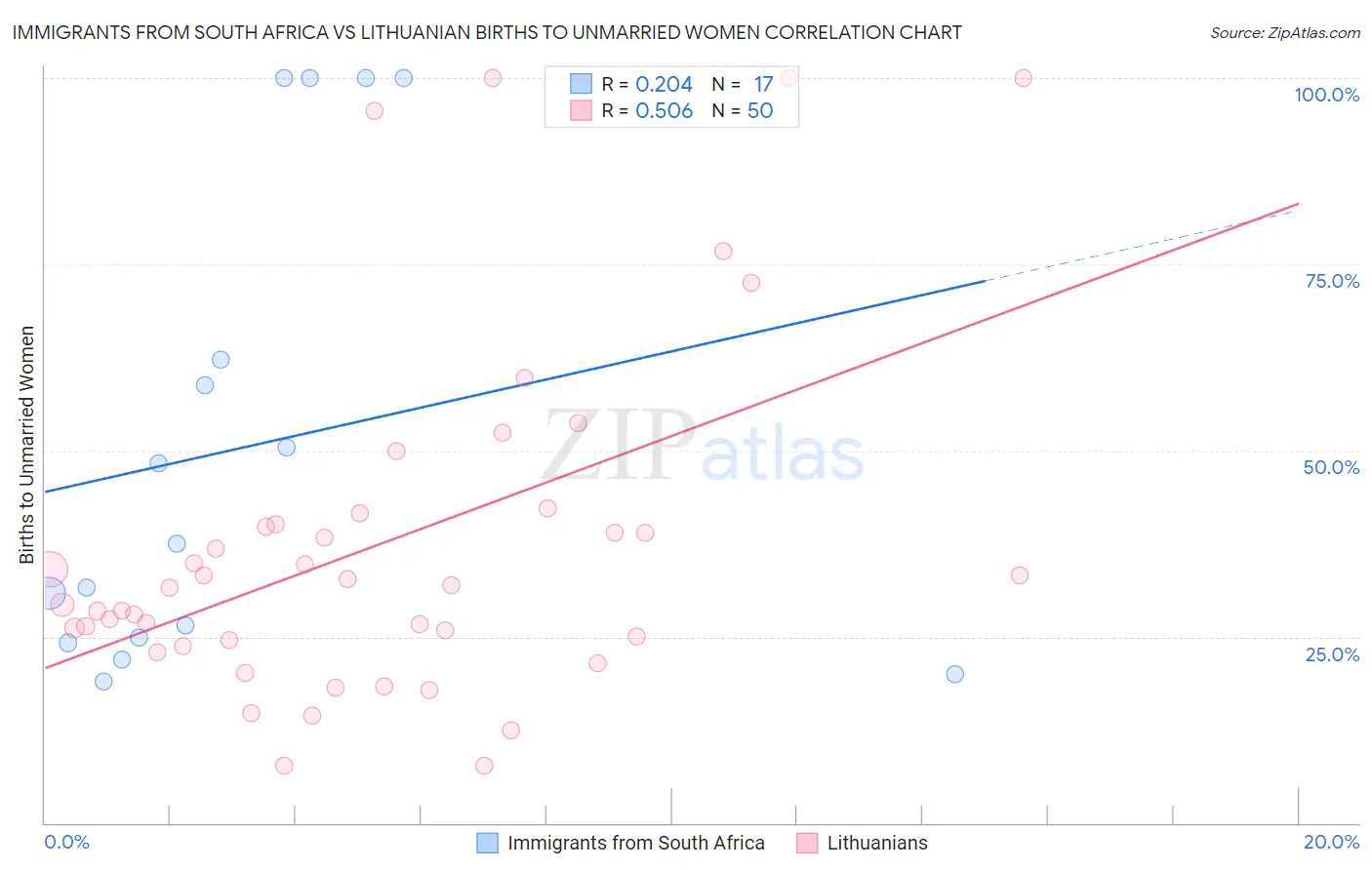 Immigrants from South Africa vs Lithuanian Births to Unmarried Women