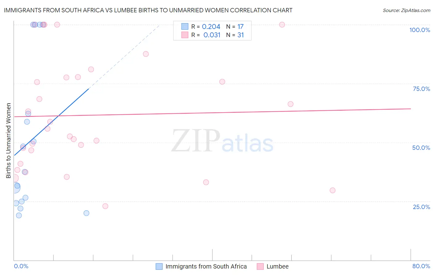 Immigrants from South Africa vs Lumbee Births to Unmarried Women