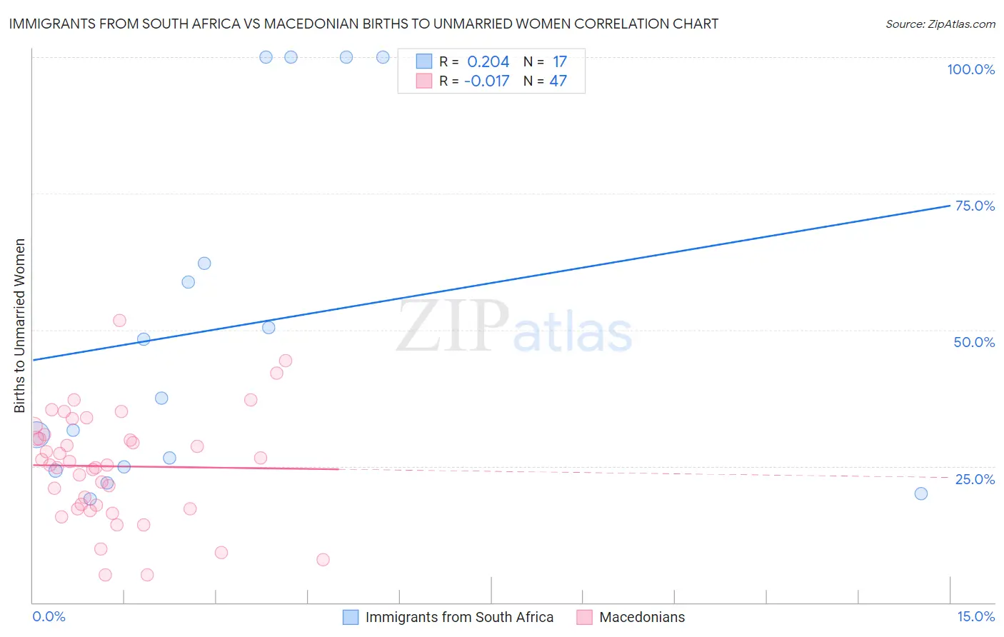 Immigrants from South Africa vs Macedonian Births to Unmarried Women