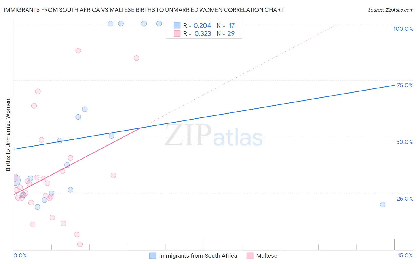Immigrants from South Africa vs Maltese Births to Unmarried Women