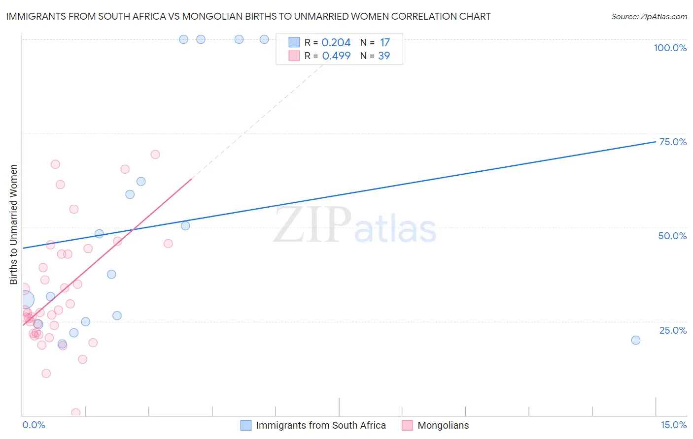 Immigrants from South Africa vs Mongolian Births to Unmarried Women