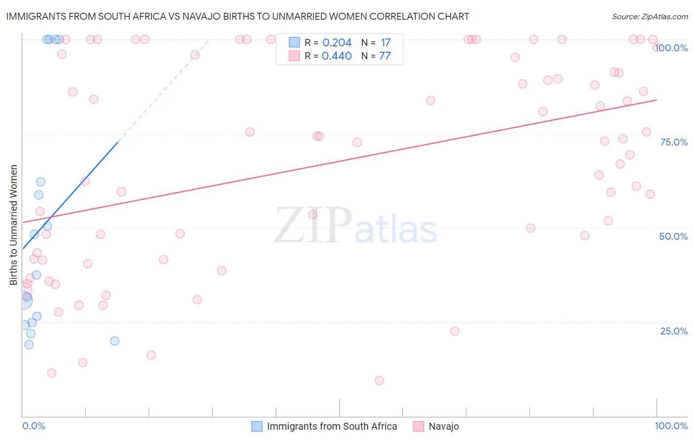 Immigrants from South Africa vs Navajo Births to Unmarried Women