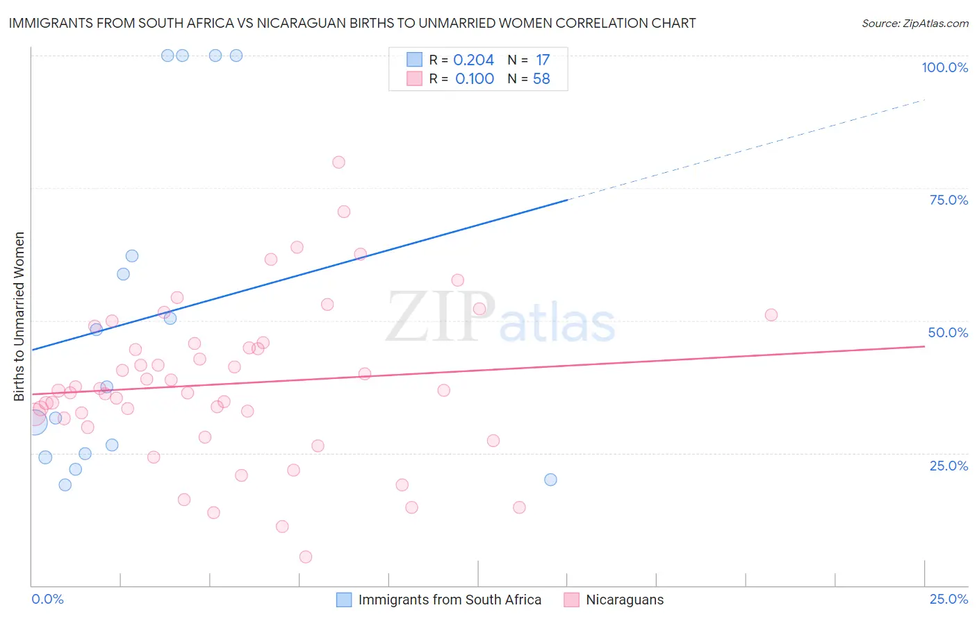 Immigrants from South Africa vs Nicaraguan Births to Unmarried Women