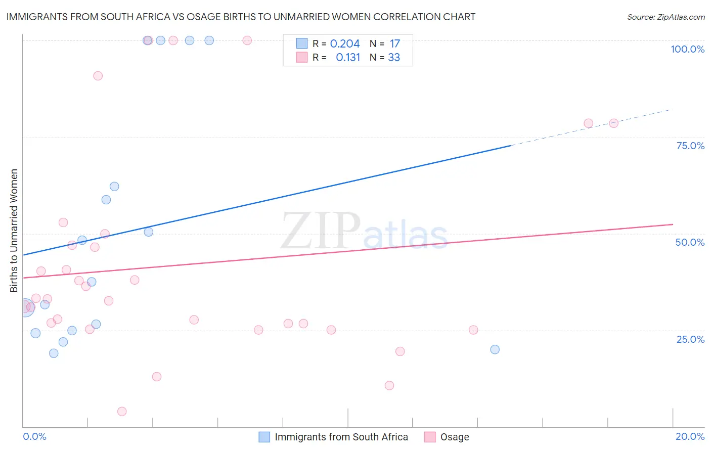 Immigrants from South Africa vs Osage Births to Unmarried Women