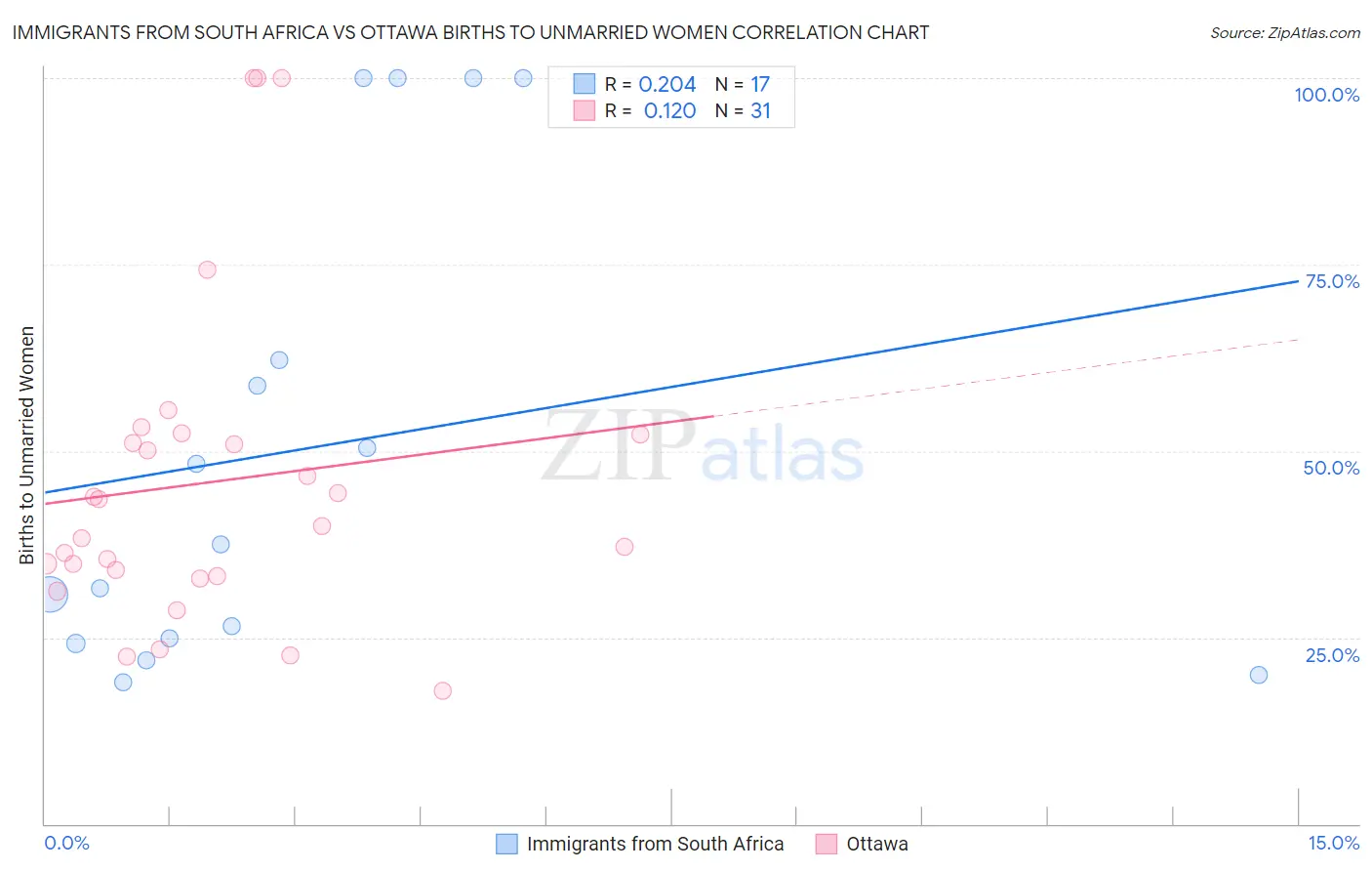 Immigrants from South Africa vs Ottawa Births to Unmarried Women