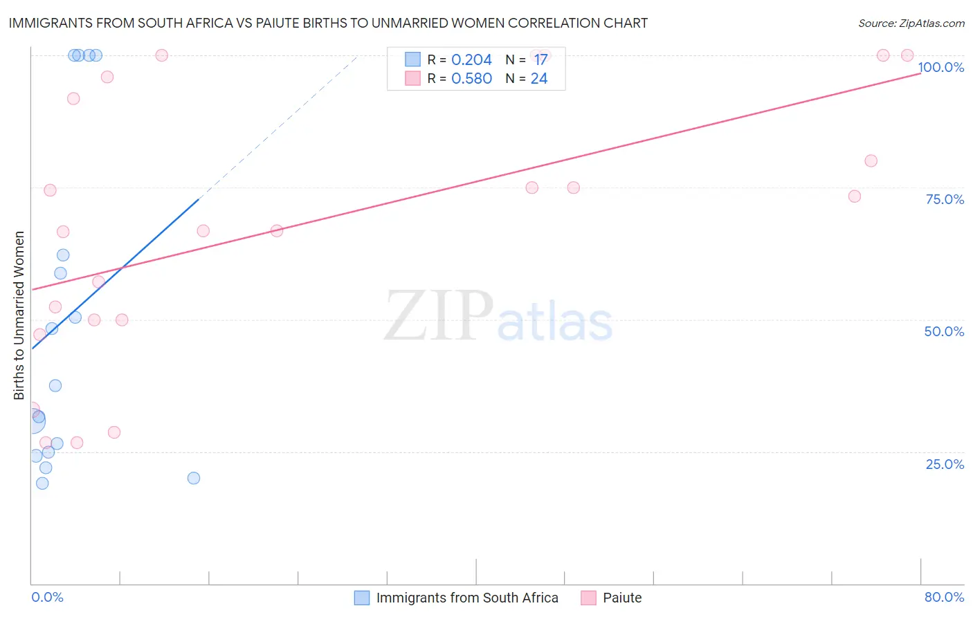 Immigrants from South Africa vs Paiute Births to Unmarried Women