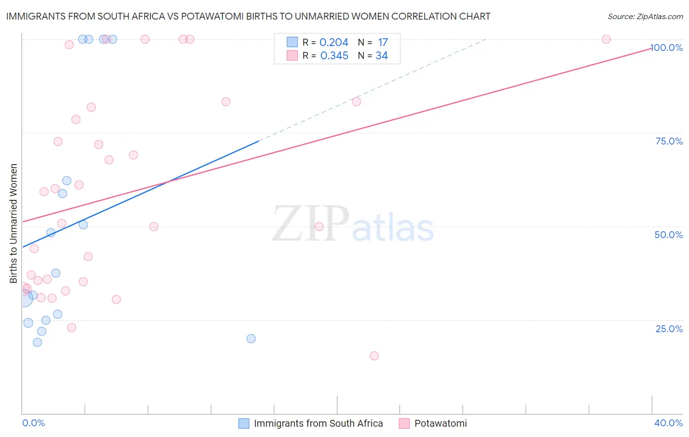 Immigrants from South Africa vs Potawatomi Births to Unmarried Women