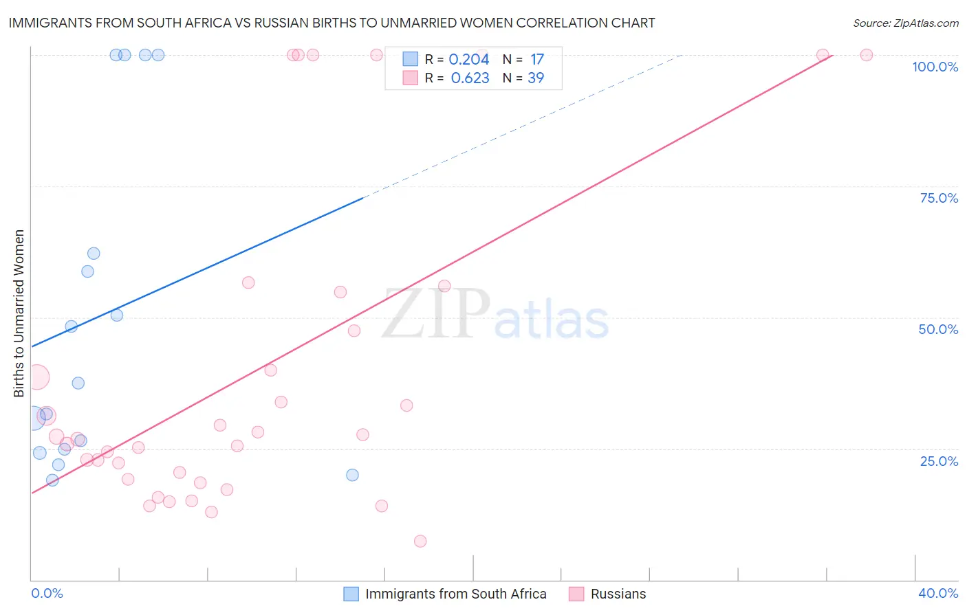 Immigrants from South Africa vs Russian Births to Unmarried Women