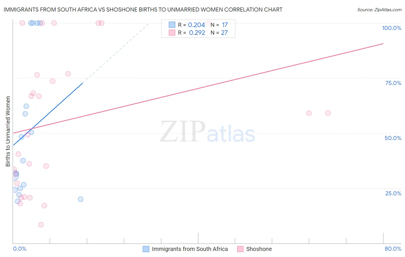 Immigrants from South Africa vs Shoshone Births to Unmarried Women