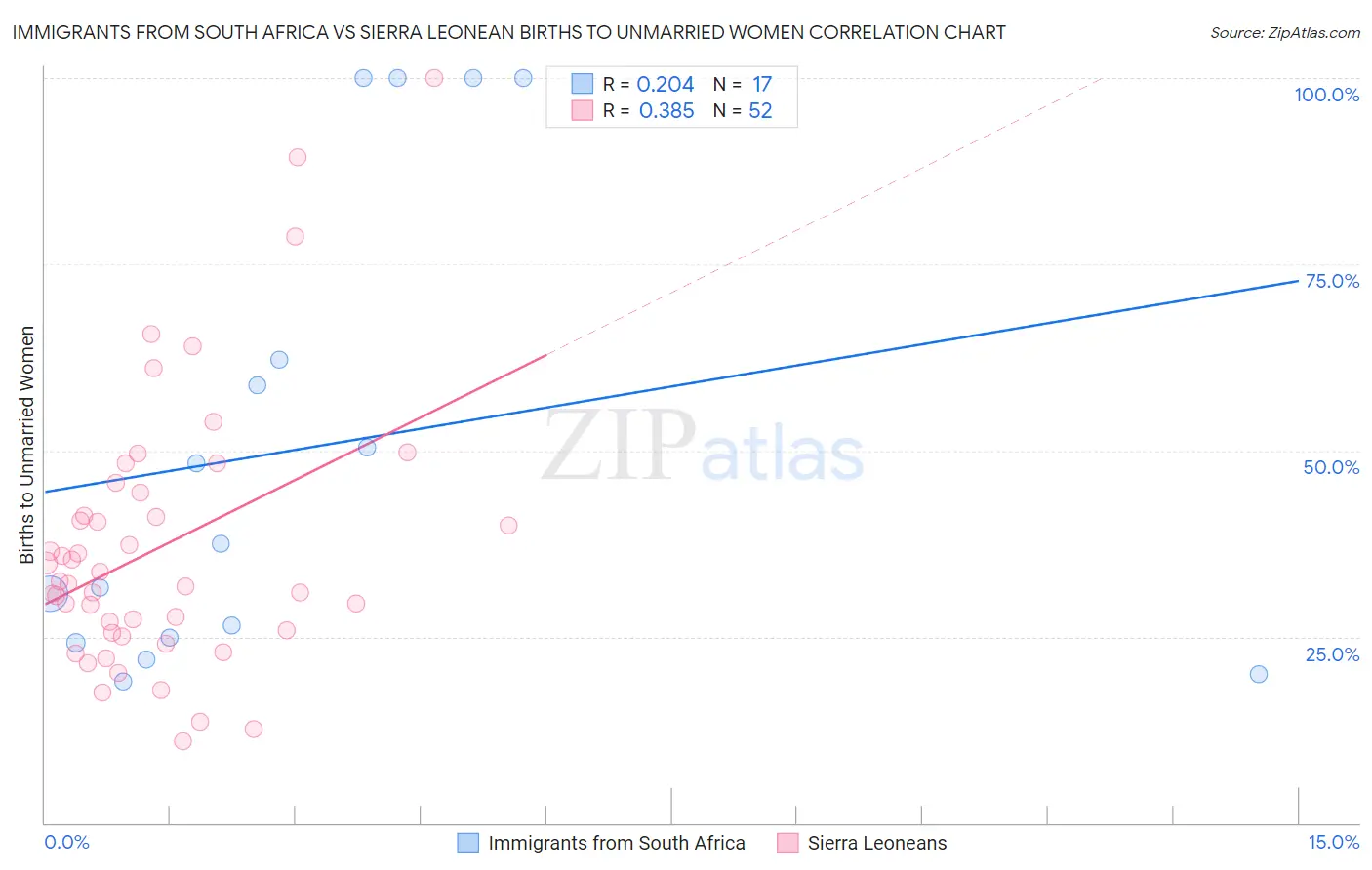 Immigrants from South Africa vs Sierra Leonean Births to Unmarried Women