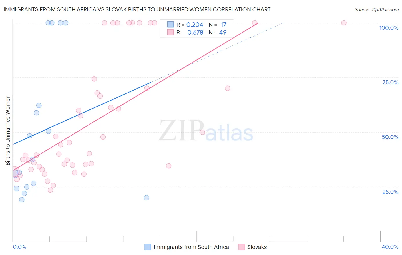 Immigrants from South Africa vs Slovak Births to Unmarried Women