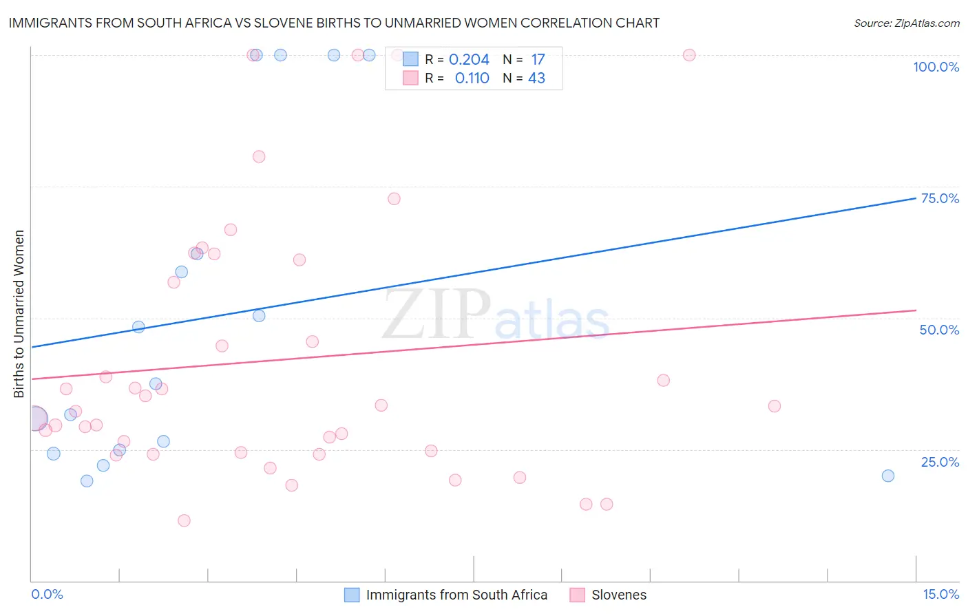 Immigrants from South Africa vs Slovene Births to Unmarried Women