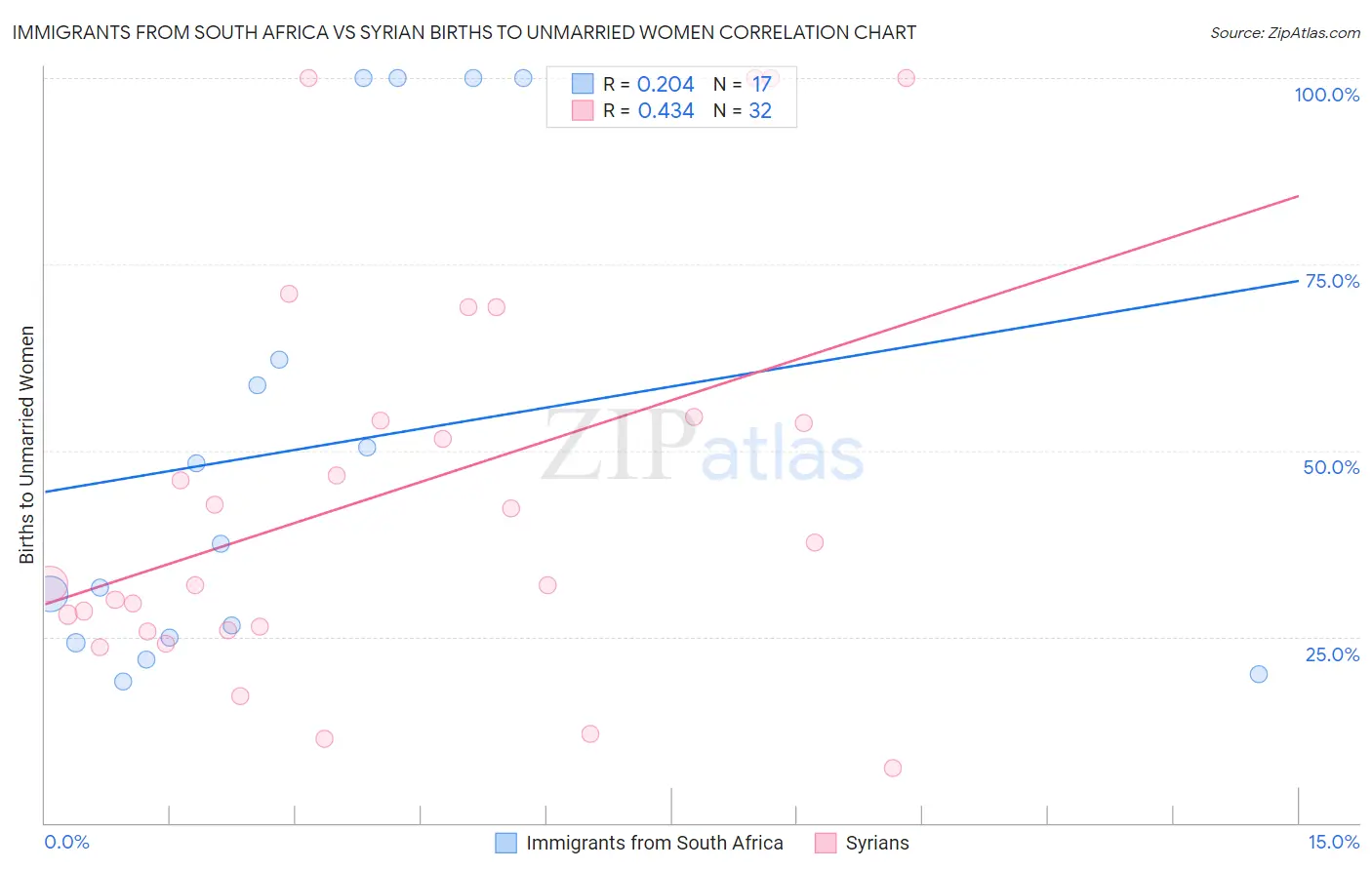 Immigrants from South Africa vs Syrian Births to Unmarried Women