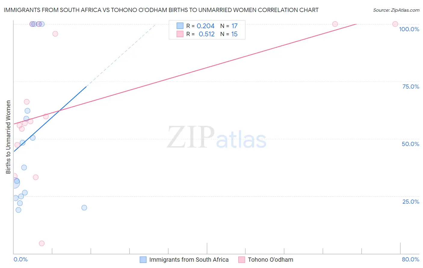 Immigrants from South Africa vs Tohono O'odham Births to Unmarried Women