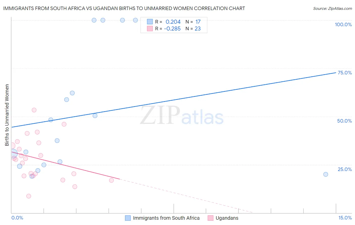 Immigrants from South Africa vs Ugandan Births to Unmarried Women