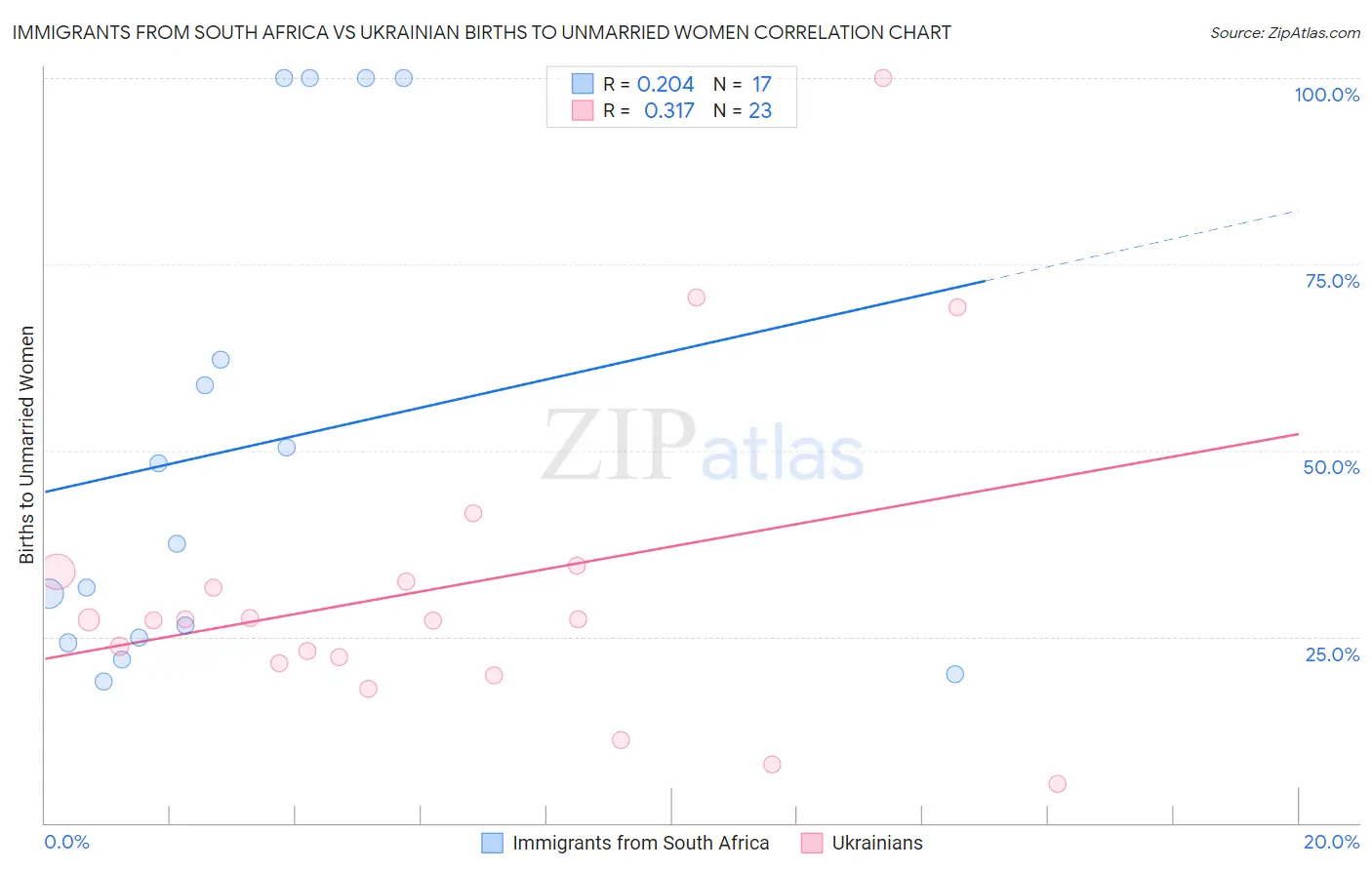 Immigrants from South Africa vs Ukrainian Births to Unmarried Women