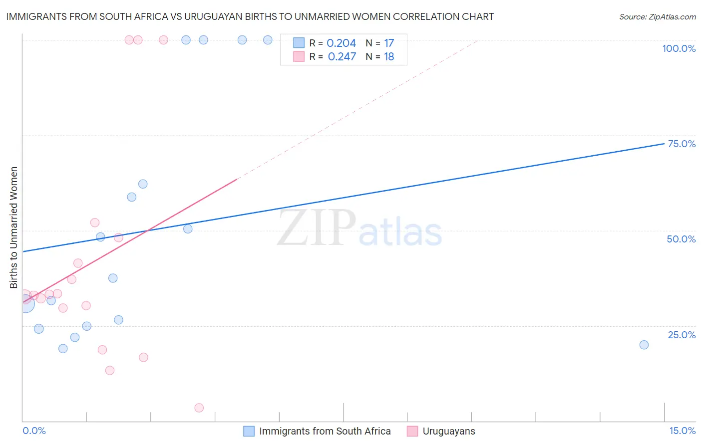 Immigrants from South Africa vs Uruguayan Births to Unmarried Women