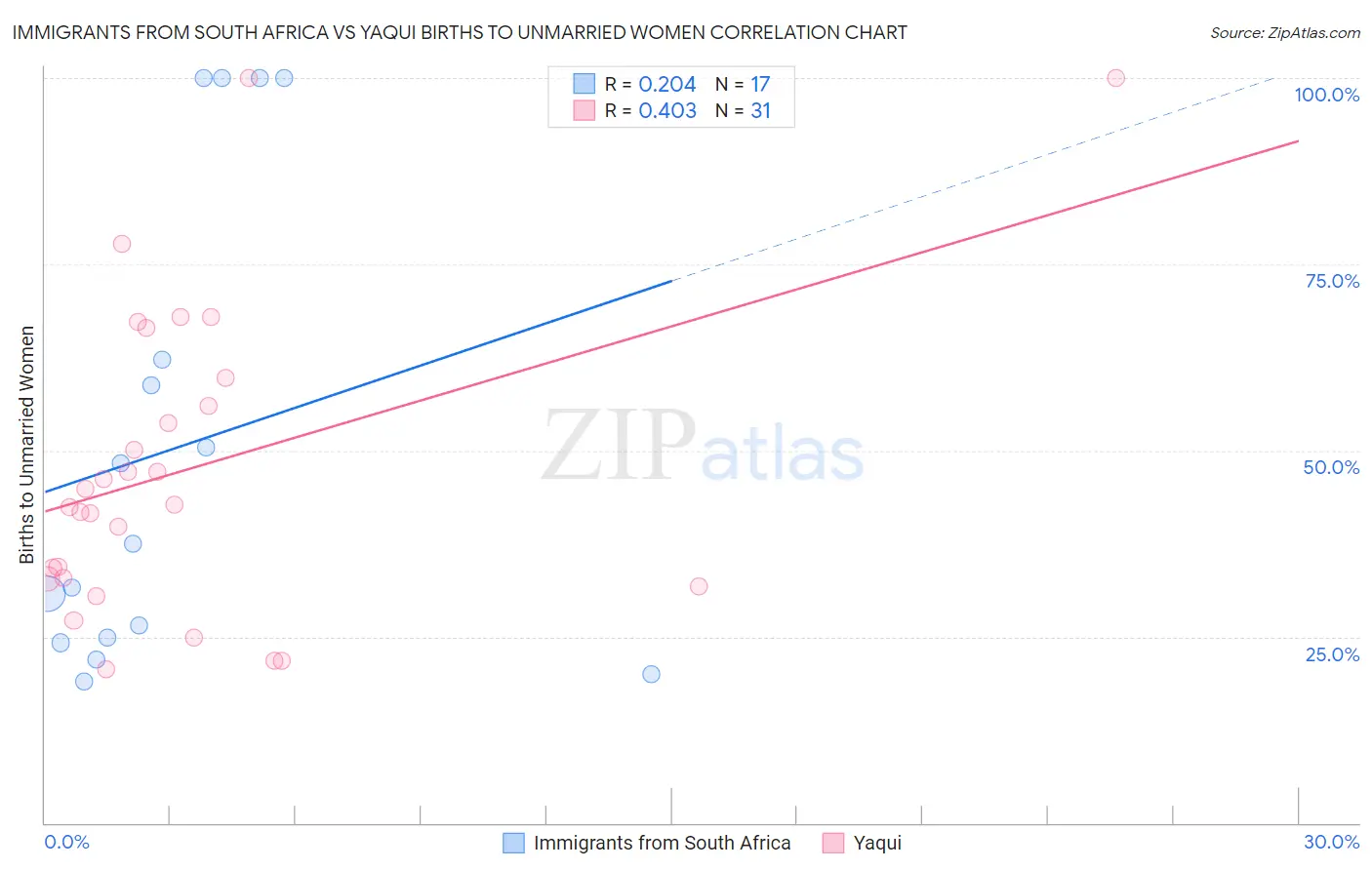 Immigrants from South Africa vs Yaqui Births to Unmarried Women