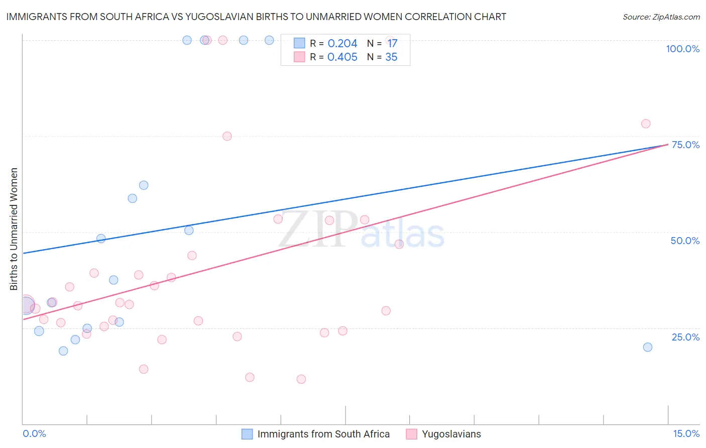 Immigrants from South Africa vs Yugoslavian Births to Unmarried Women