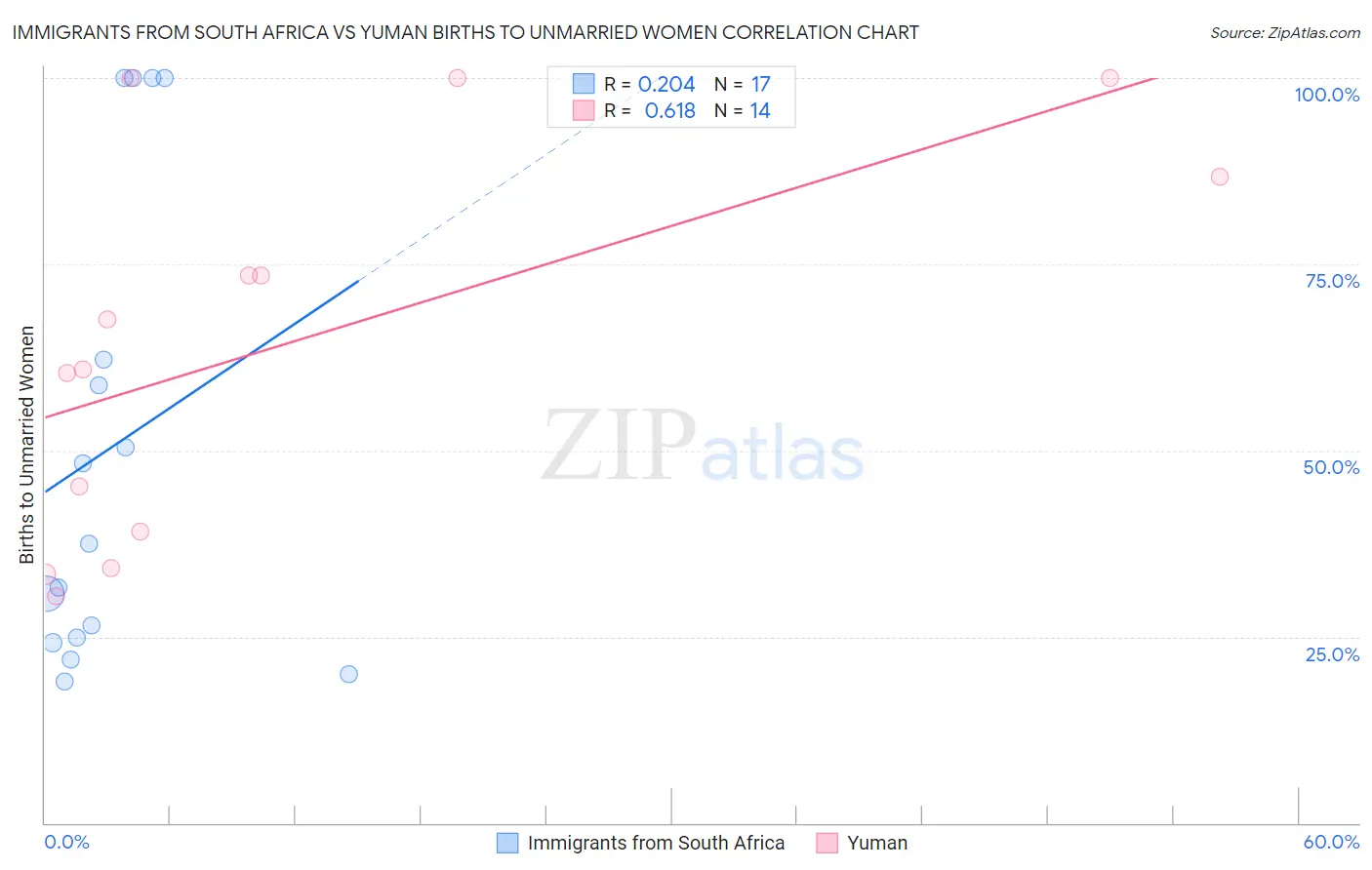 Immigrants from South Africa vs Yuman Births to Unmarried Women