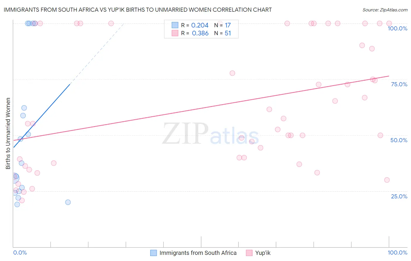 Immigrants from South Africa vs Yup'ik Births to Unmarried Women