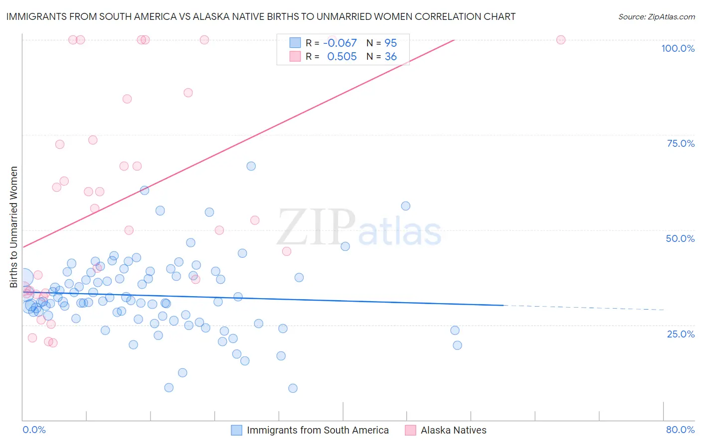 Immigrants from South America vs Alaska Native Births to Unmarried Women