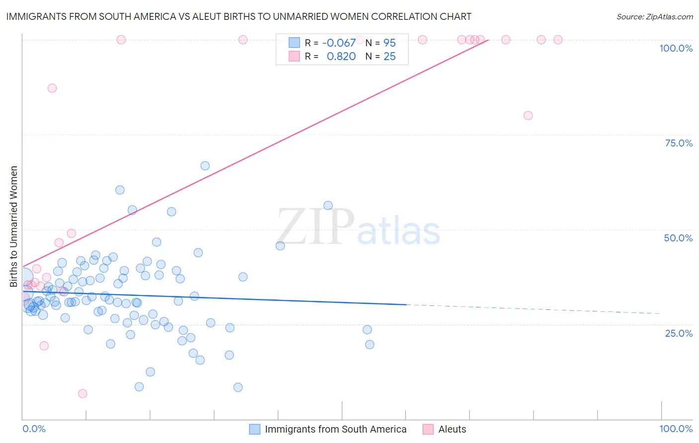 Immigrants from South America vs Aleut Births to Unmarried Women