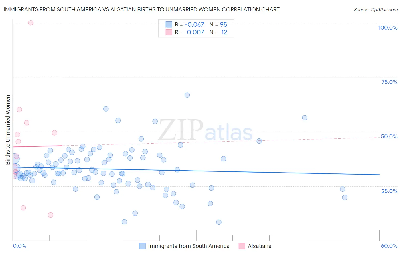 Immigrants from South America vs Alsatian Births to Unmarried Women