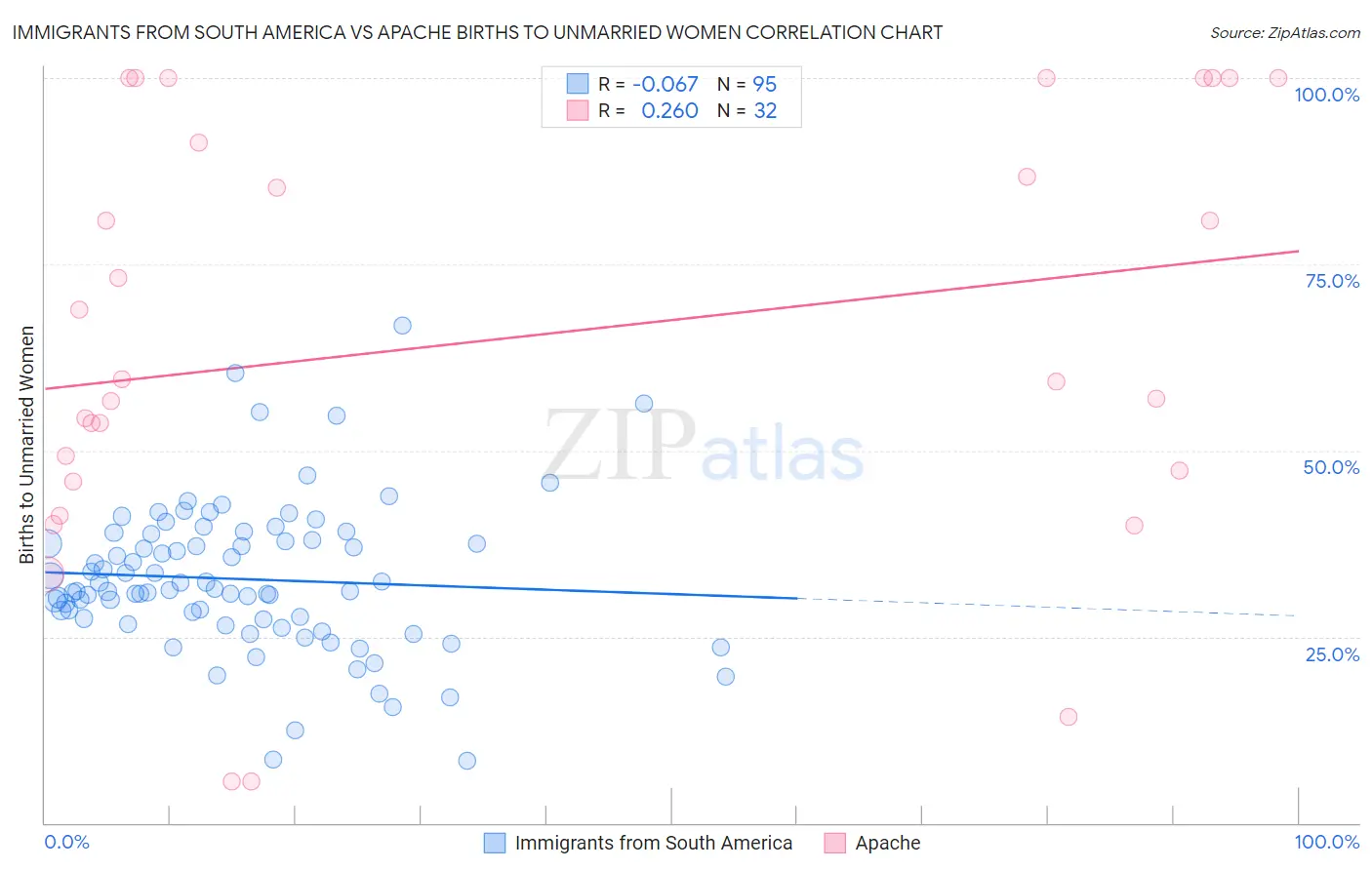Immigrants from South America vs Apache Births to Unmarried Women