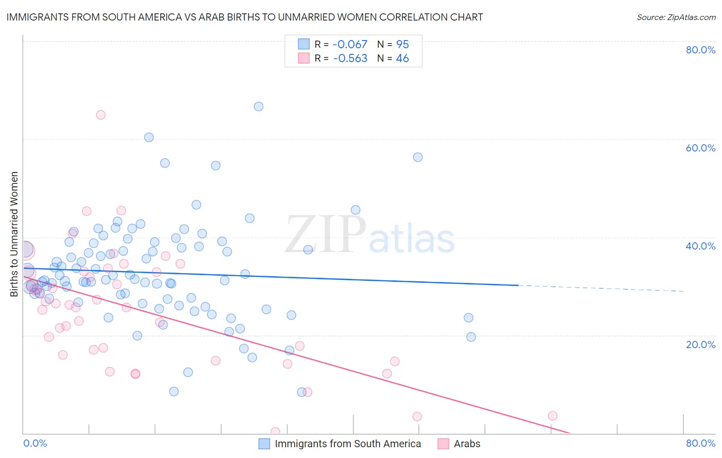 Immigrants from South America vs Arab Births to Unmarried Women