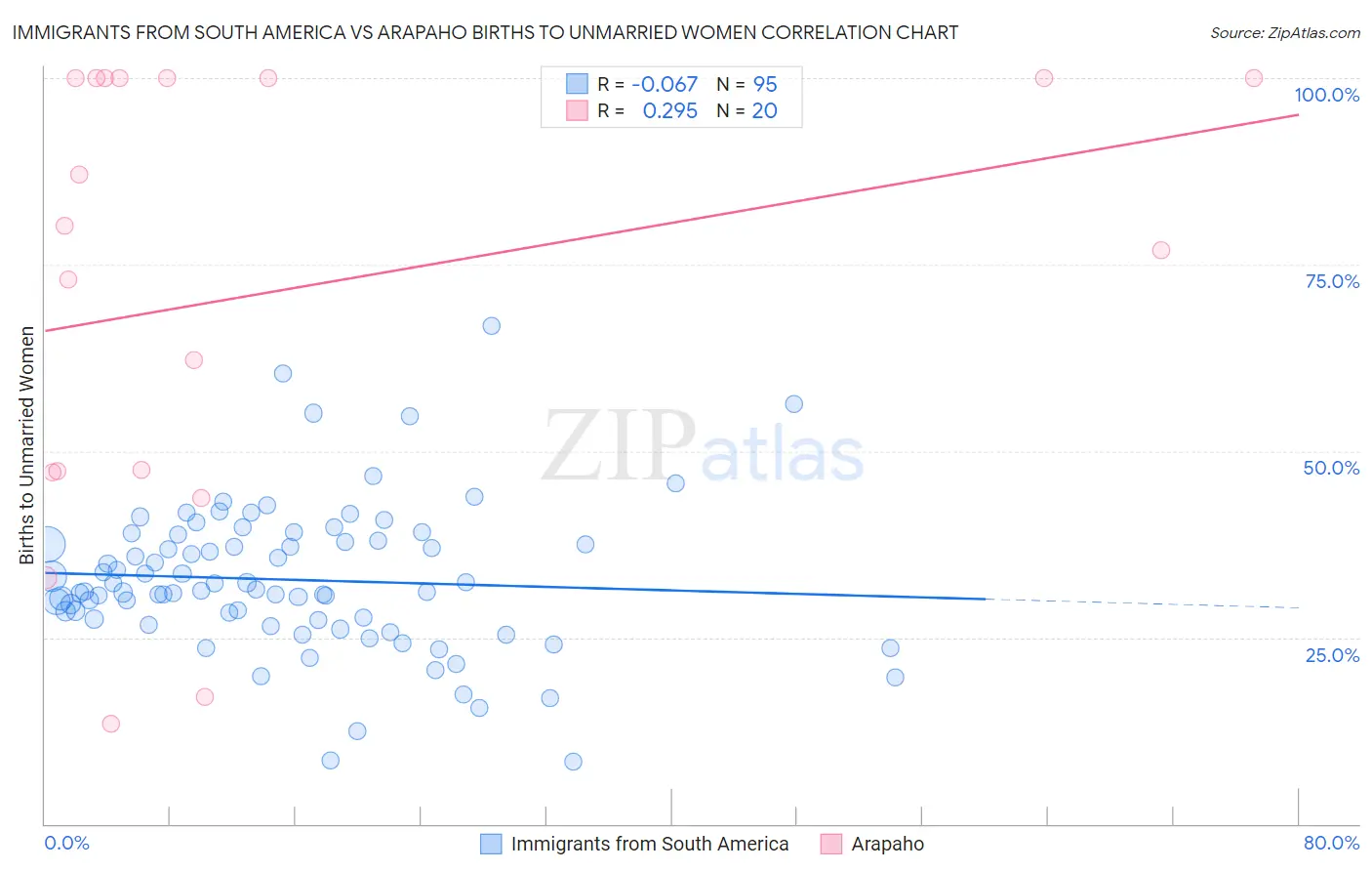 Immigrants from South America vs Arapaho Births to Unmarried Women
