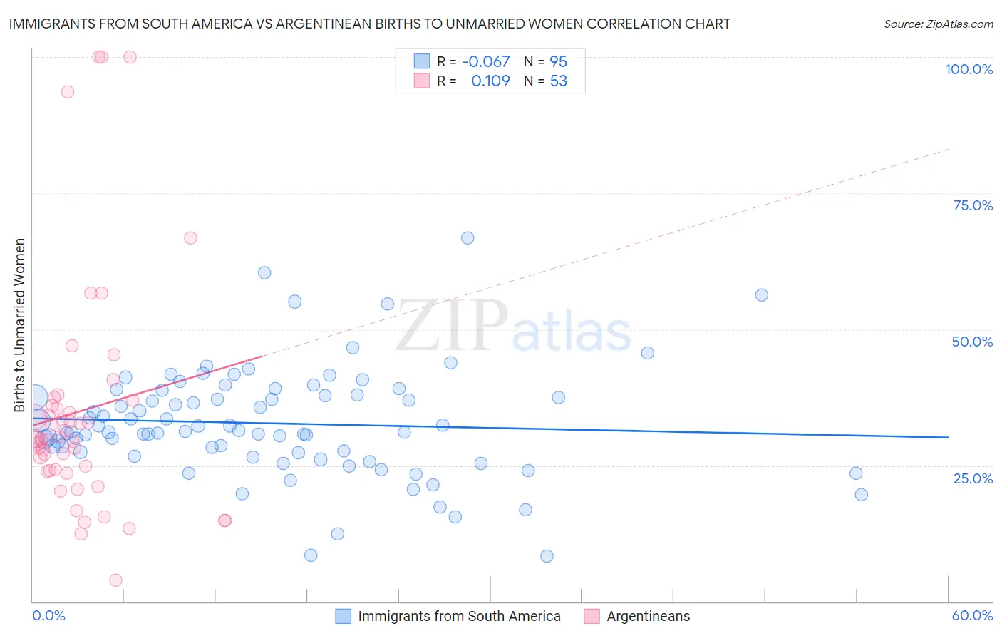 Immigrants from South America vs Argentinean Births to Unmarried Women