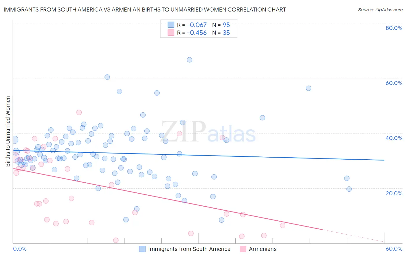 Immigrants from South America vs Armenian Births to Unmarried Women