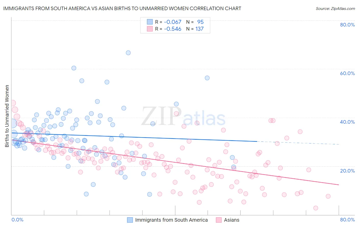 Immigrants from South America vs Asian Births to Unmarried Women