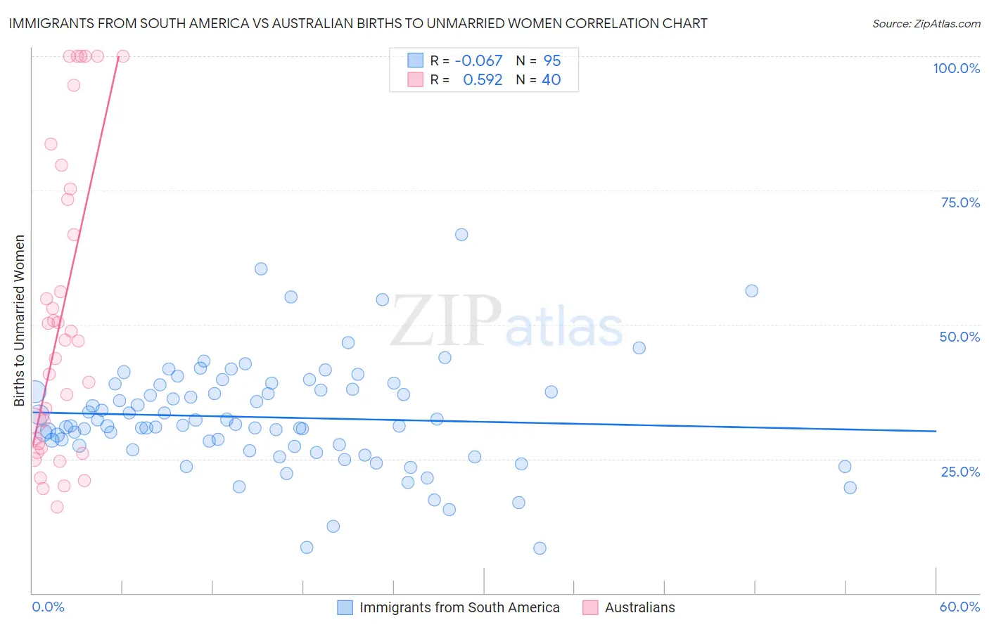 Immigrants from South America vs Australian Births to Unmarried Women