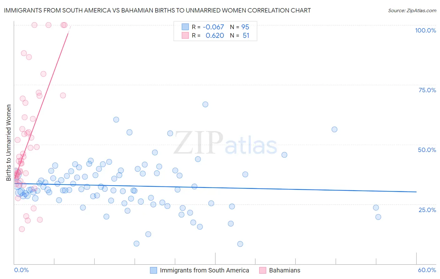 Immigrants from South America vs Bahamian Births to Unmarried Women