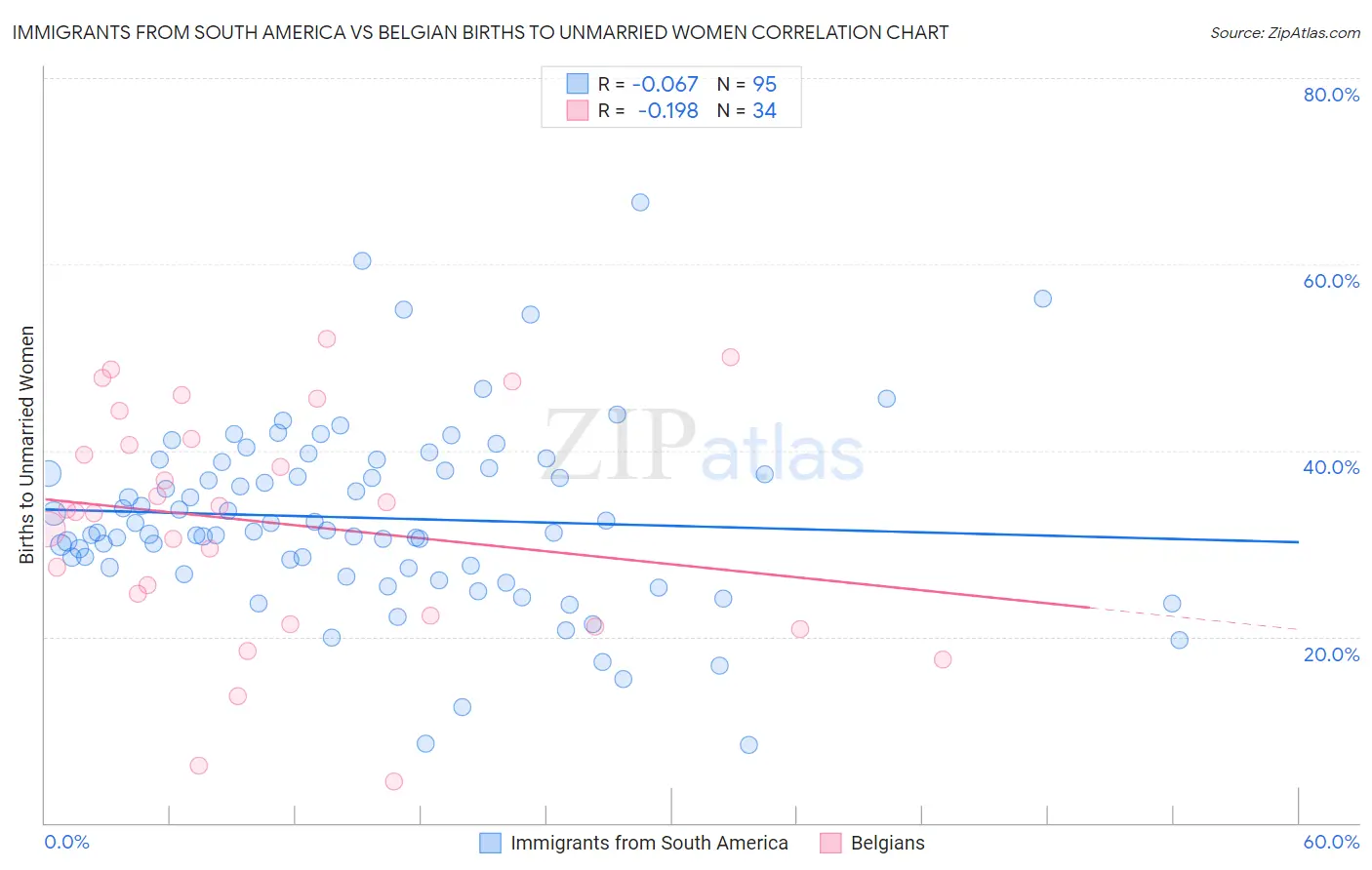 Immigrants from South America vs Belgian Births to Unmarried Women