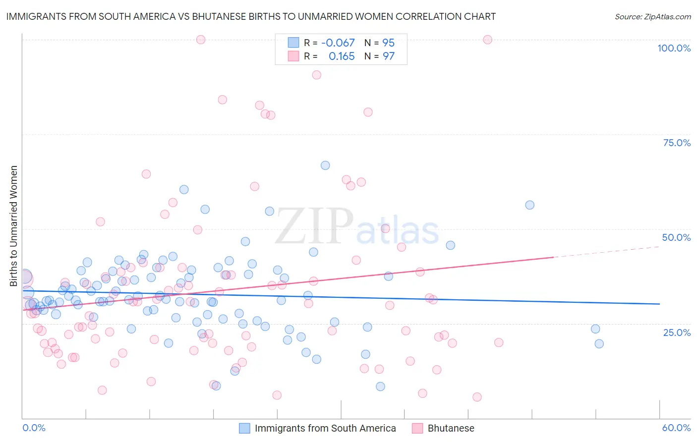 Immigrants from South America vs Bhutanese Births to Unmarried Women