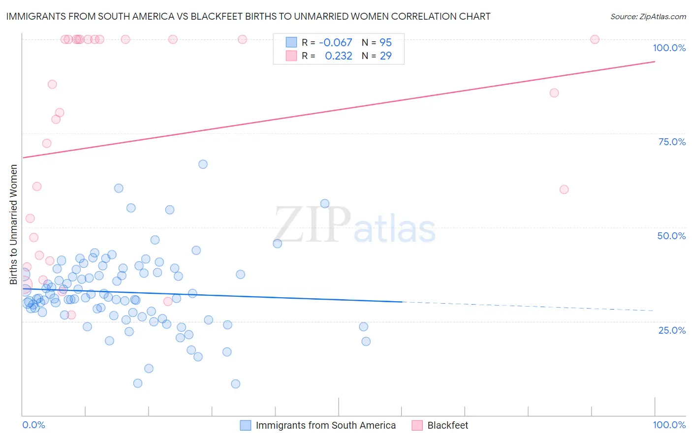 Immigrants from South America vs Blackfeet Births to Unmarried Women