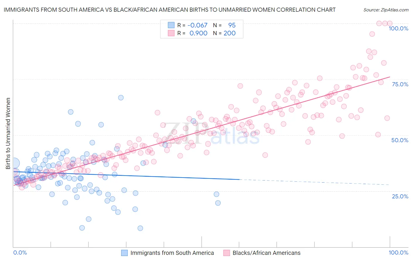 Immigrants from South America vs Black/African American Births to Unmarried Women