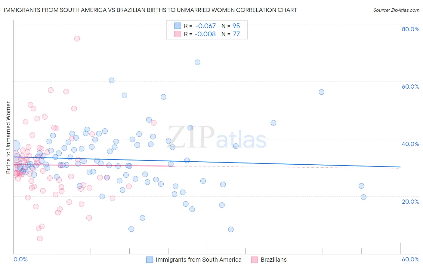 Immigrants from South America vs Brazilian Births to Unmarried Women