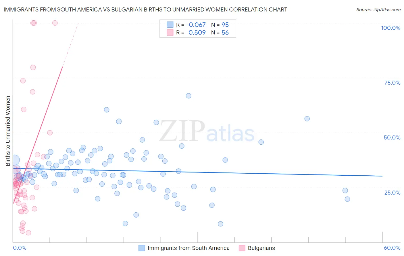 Immigrants from South America vs Bulgarian Births to Unmarried Women
