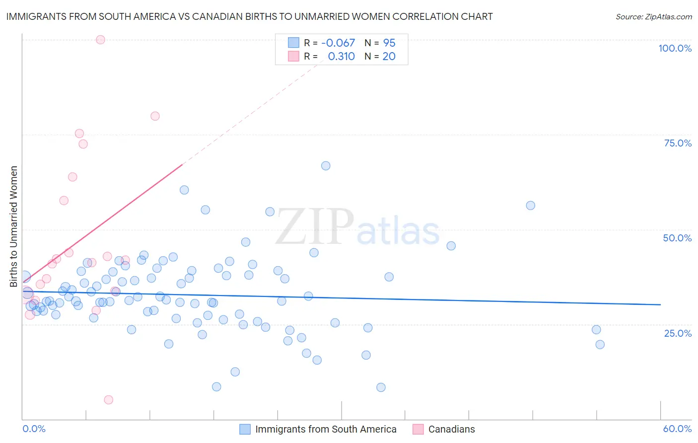 Immigrants from South America vs Canadian Births to Unmarried Women