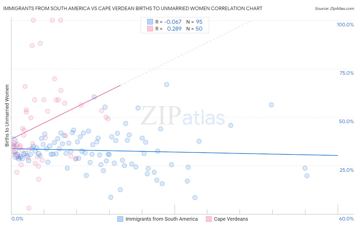 Immigrants from South America vs Cape Verdean Births to Unmarried Women