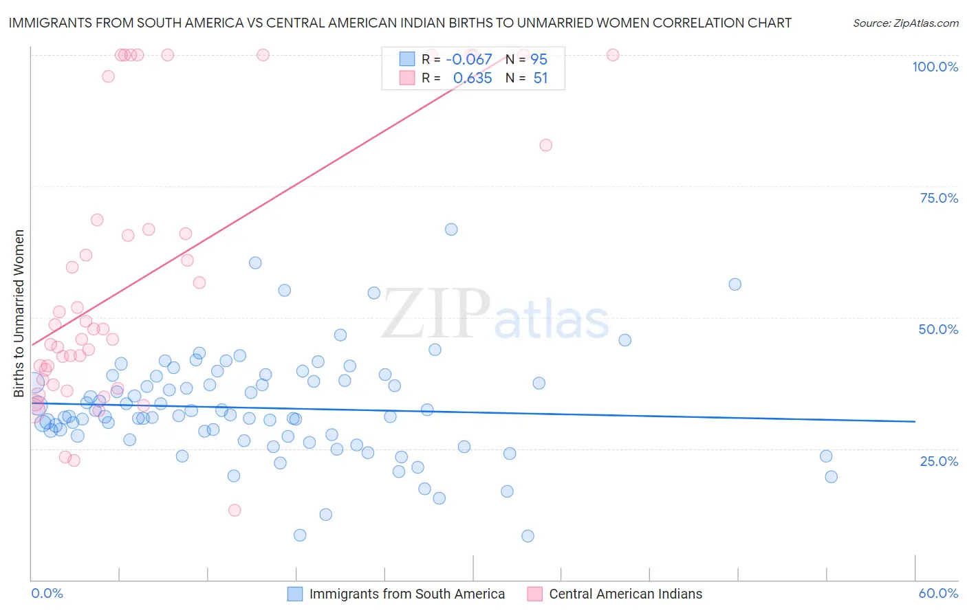 Immigrants from South America vs Central American Indian Births to Unmarried Women