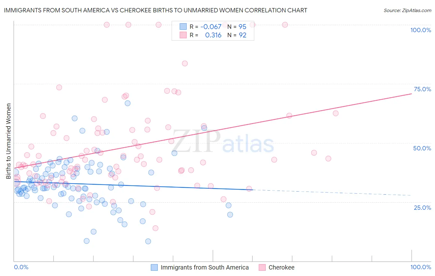 Immigrants from South America vs Cherokee Births to Unmarried Women