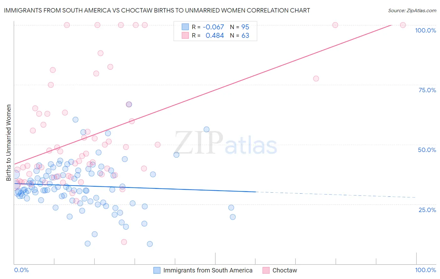 Immigrants from South America vs Choctaw Births to Unmarried Women